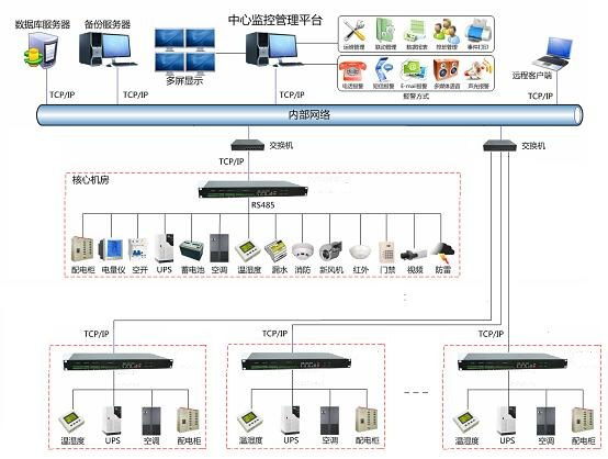 分布式機房集中監控方案(圖1) 圖片1